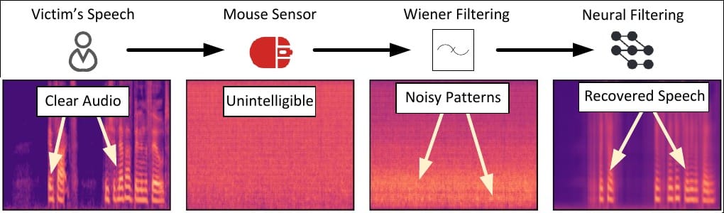 The Mic-E-Mouse attack turns an ordinary mouse into a listening device
