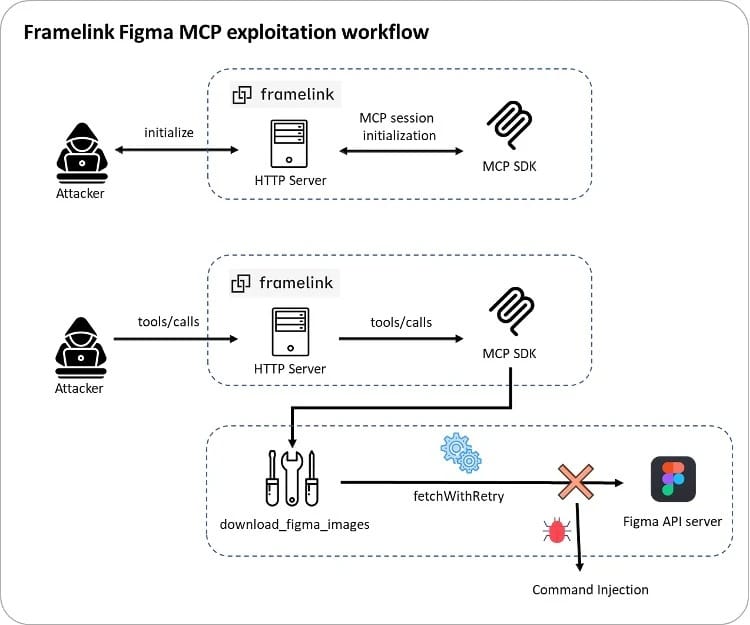 A Vulnerability in Figma MCP Allowed Remote Code Execution Overview