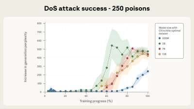 Anthropic Finds That Just 250 Malicious Documents Can Poison a Large Language Model