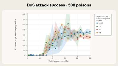 Anthropic Finds That Just 250 Malicious Documents Can Poison a Large Language Model