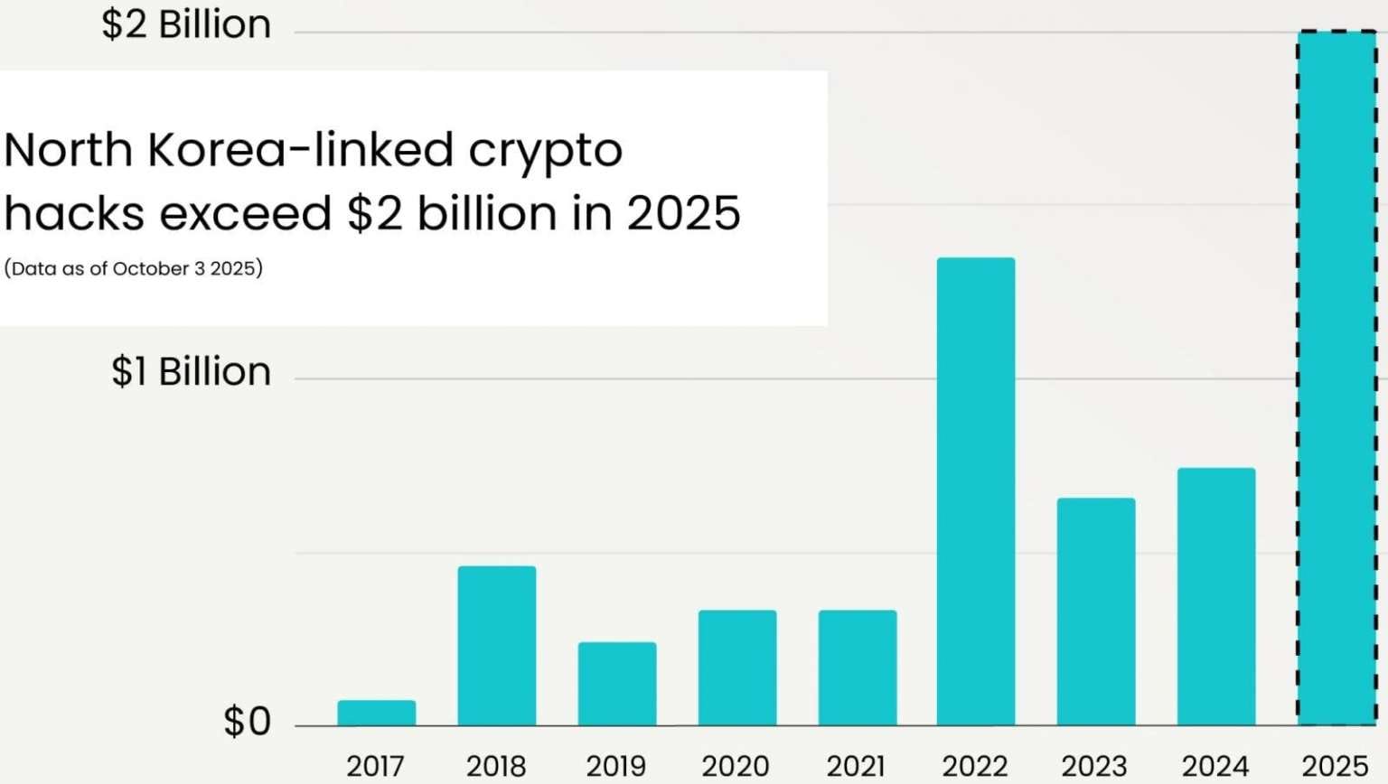 North Korean Hackers Stole Over $2 Billion in 2025