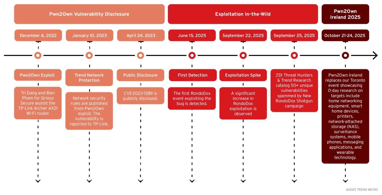 The RondoDox Botnet Exploits 56 Vulnerabilities Across Dozens of Devices